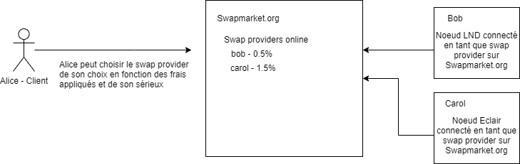 Swapmarket architecture